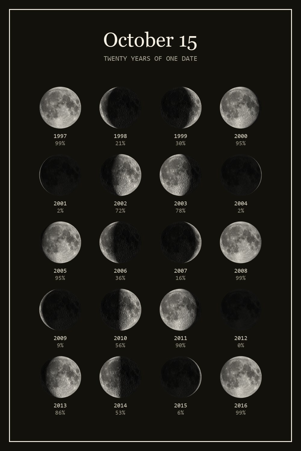 The moon on October 15 for each year from 1997 to 2016