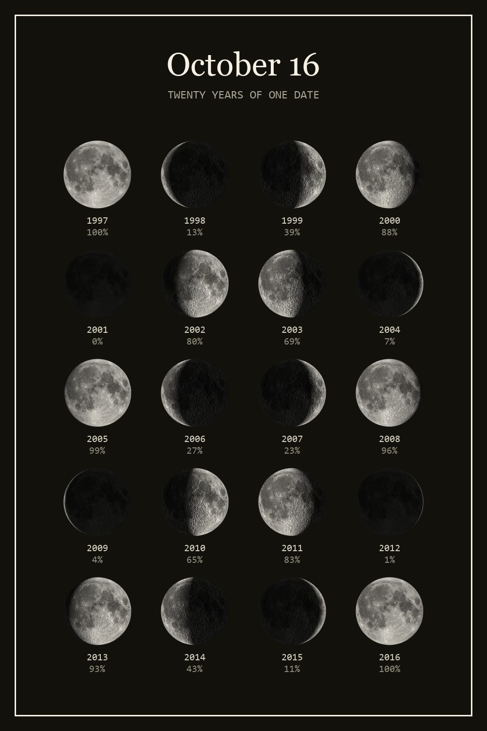 The moon on October 16 for each year from 1997 to 2016