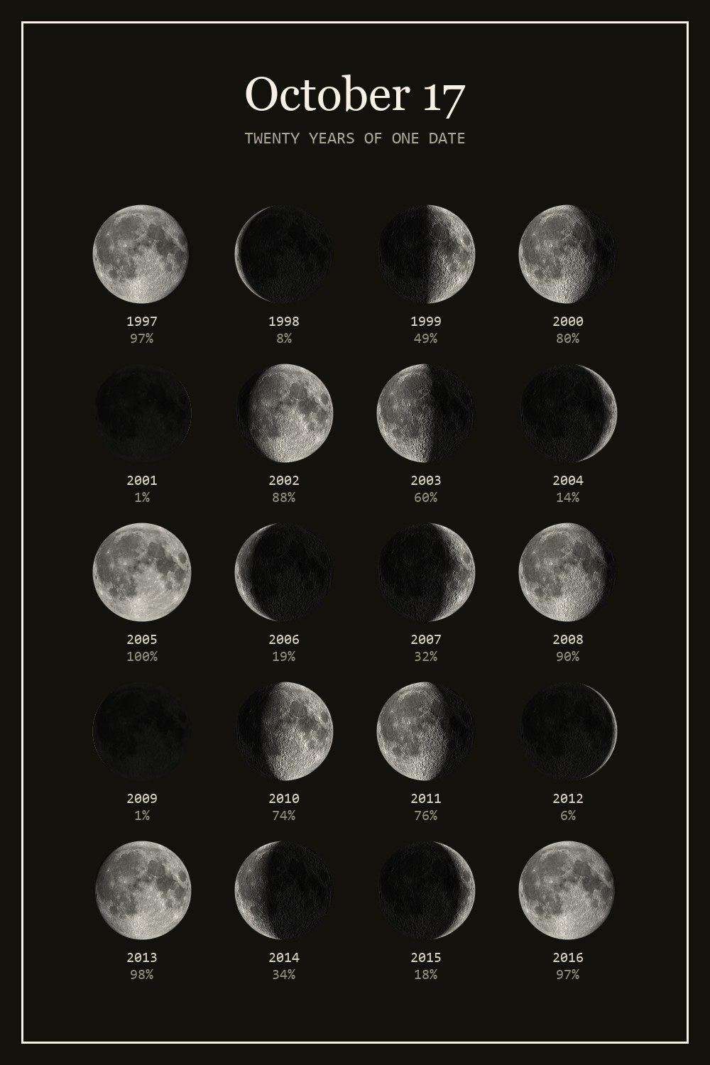 The moon on October 17 for each year from 1997 to 2016