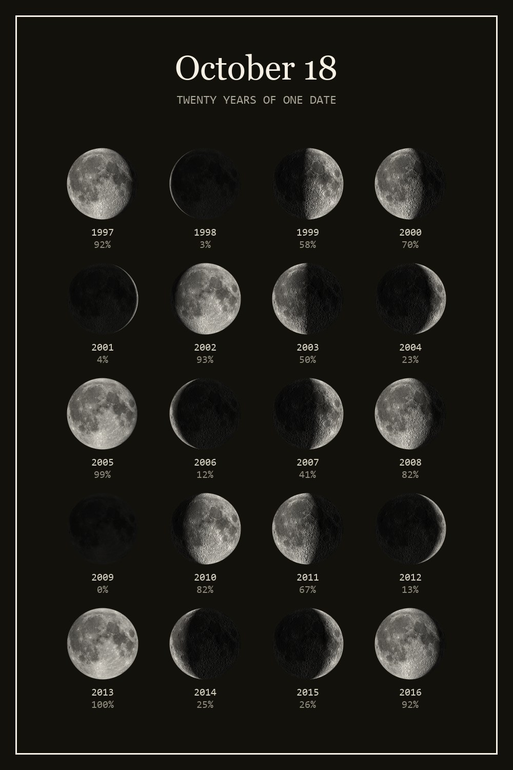 The moon on October 18 for each year from 1997 to 2016