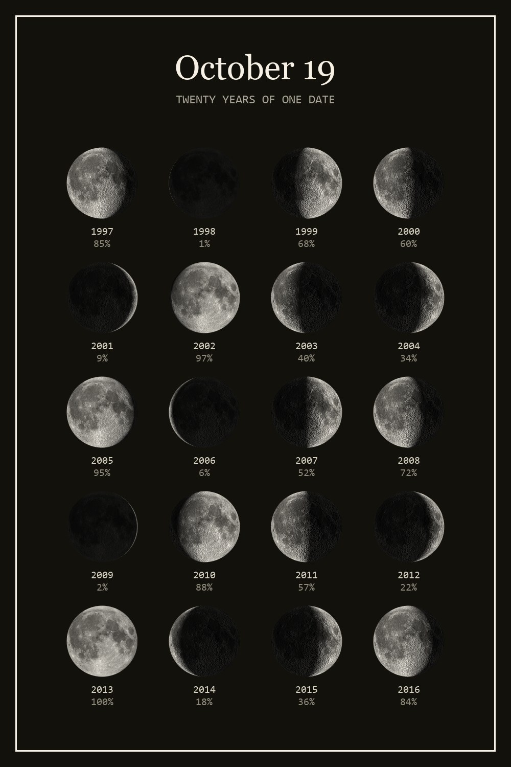The moon on October 19 for each year from 1997 to 2016
