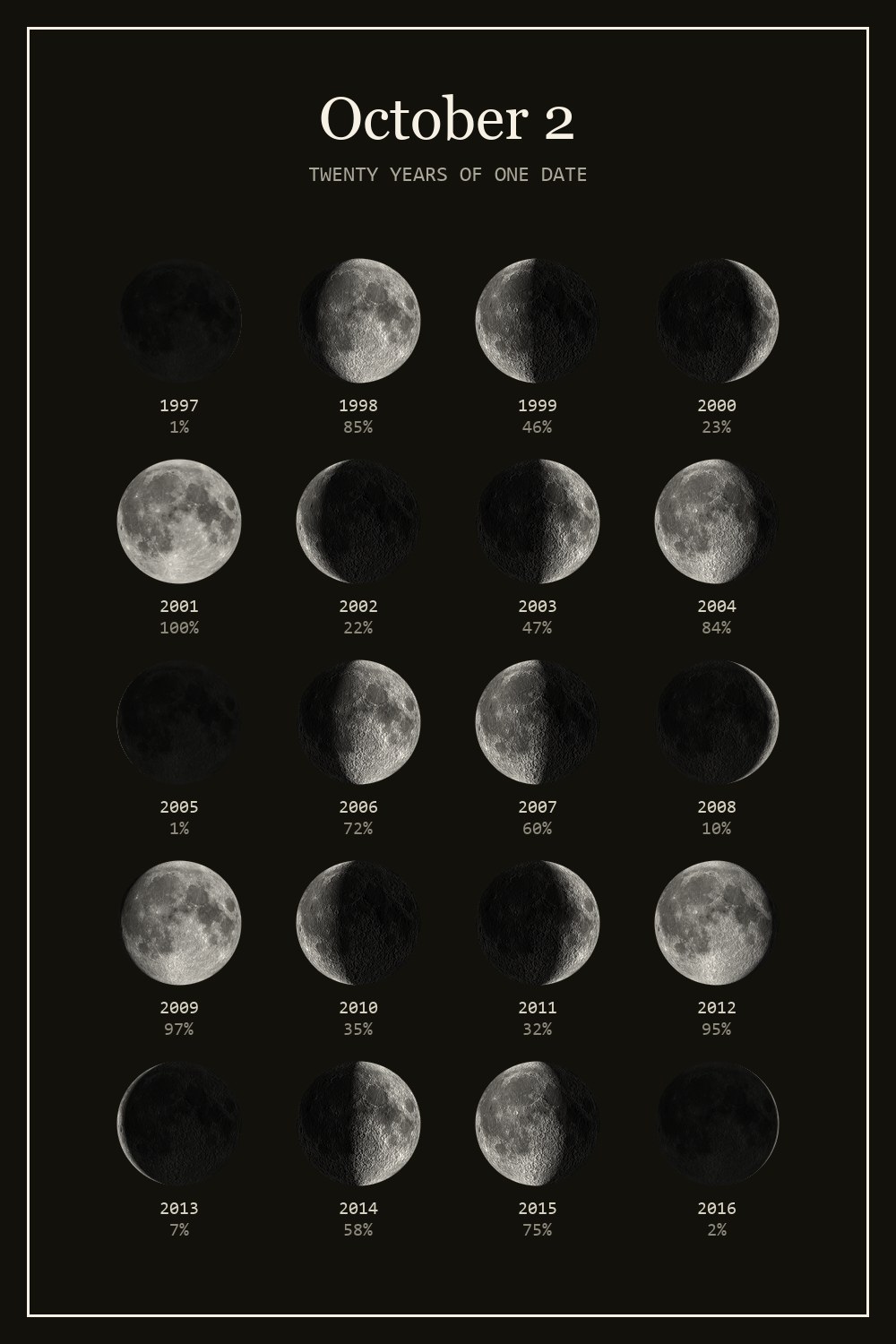 The moon on October 2 for each year from 1997 to 2016