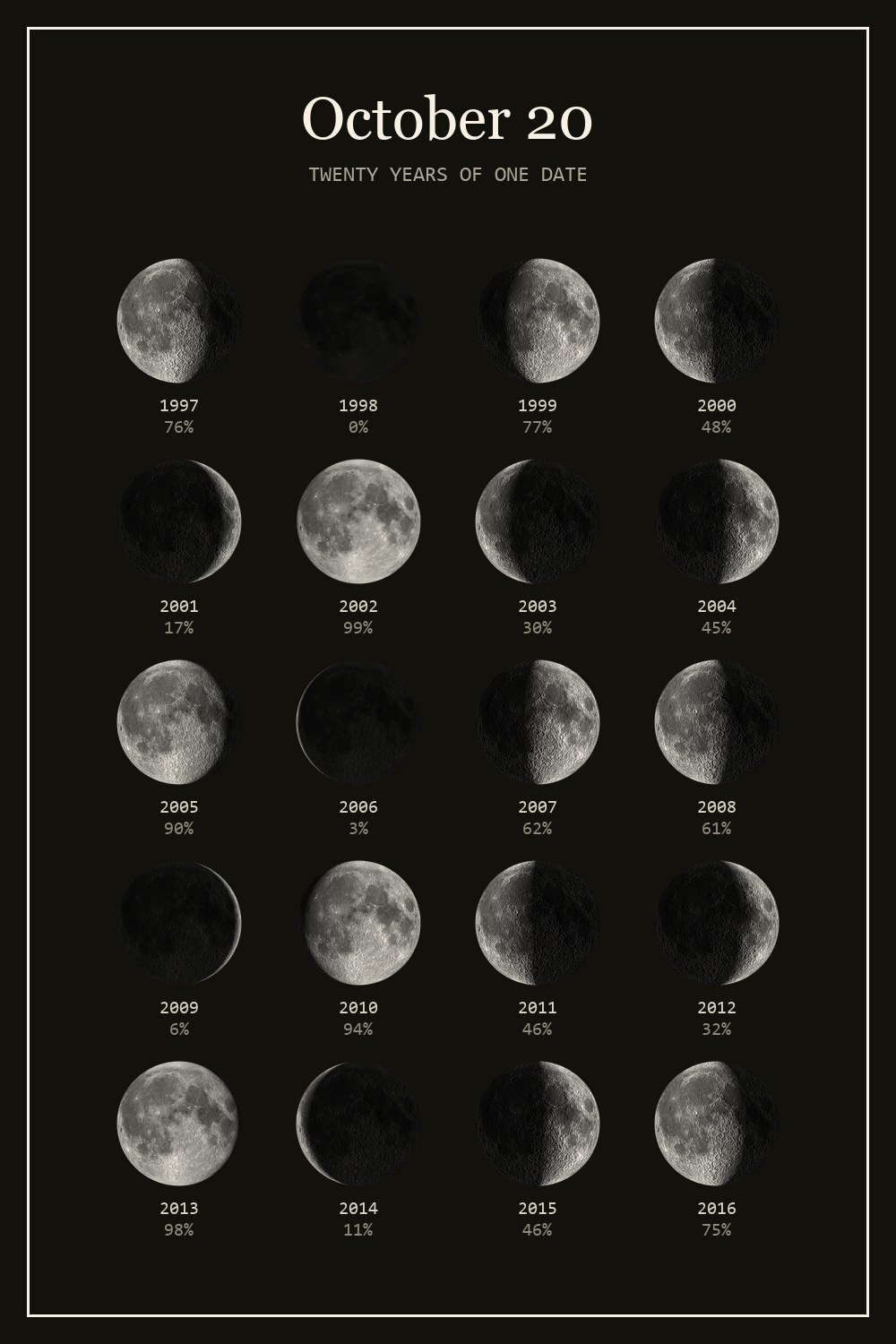 The moon on October 20 for each year from 1997 to 2016