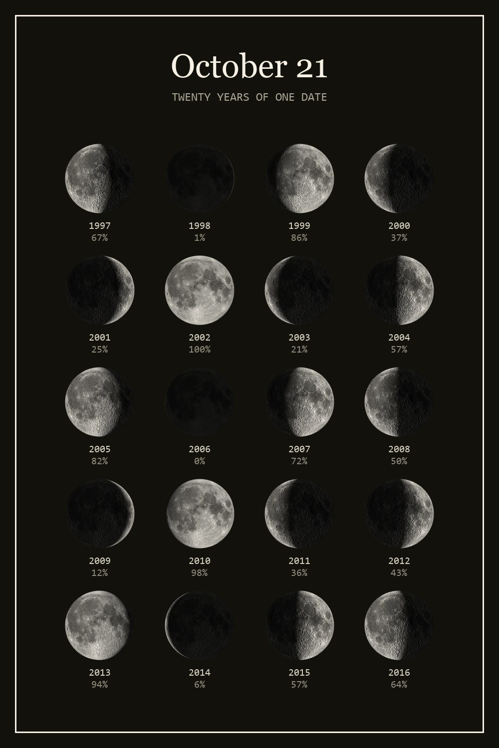 The moon on October 21 for each year from 1997 to 2016
