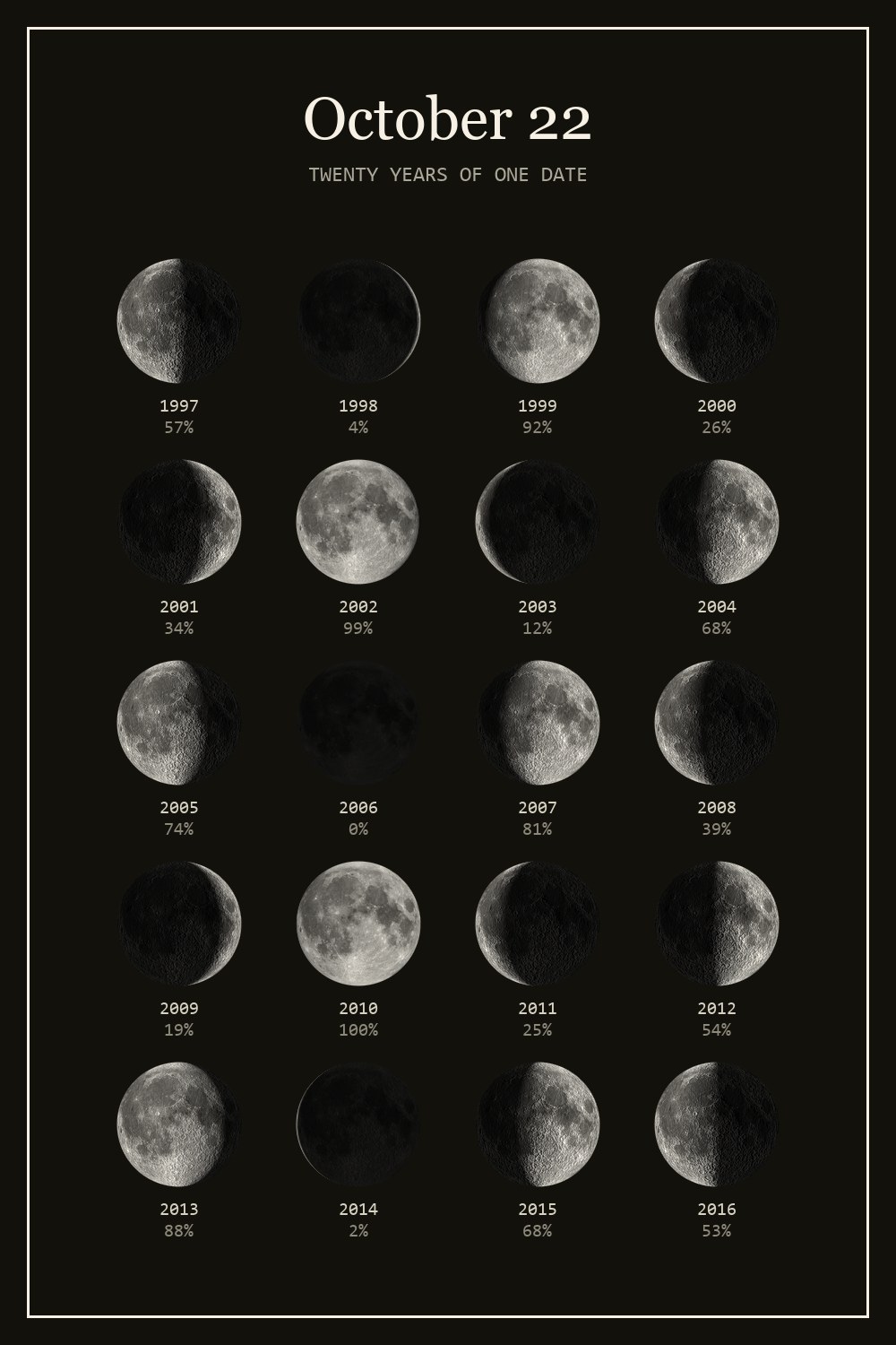 The moon on October 22 for each year from 1997 to 2016