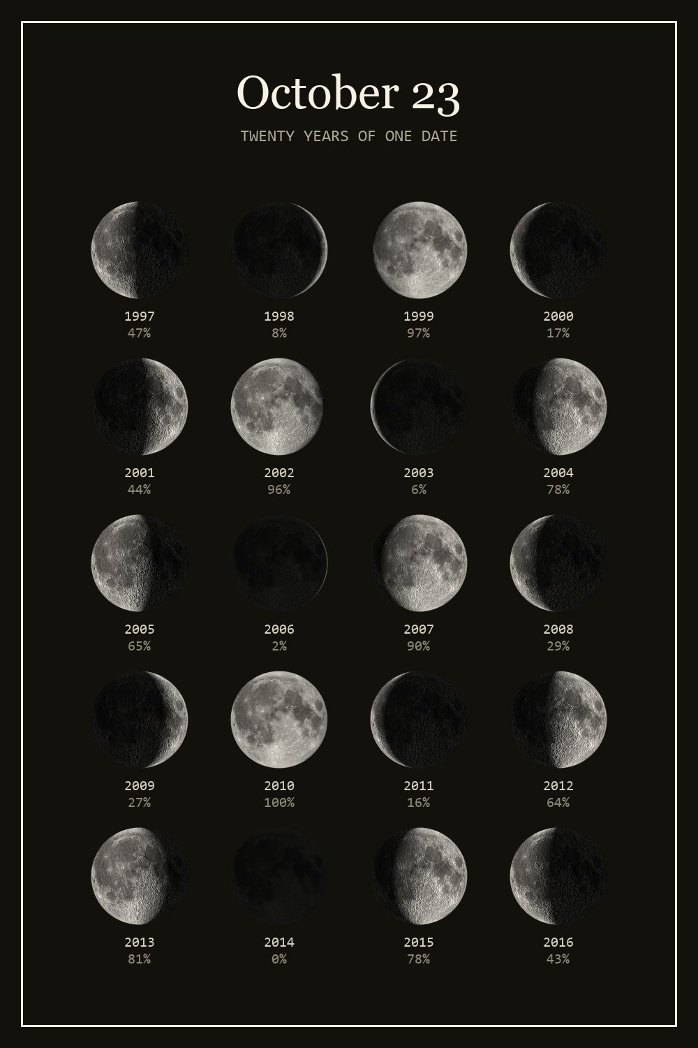 The moon on October 23 for each year from 1997 to 2016