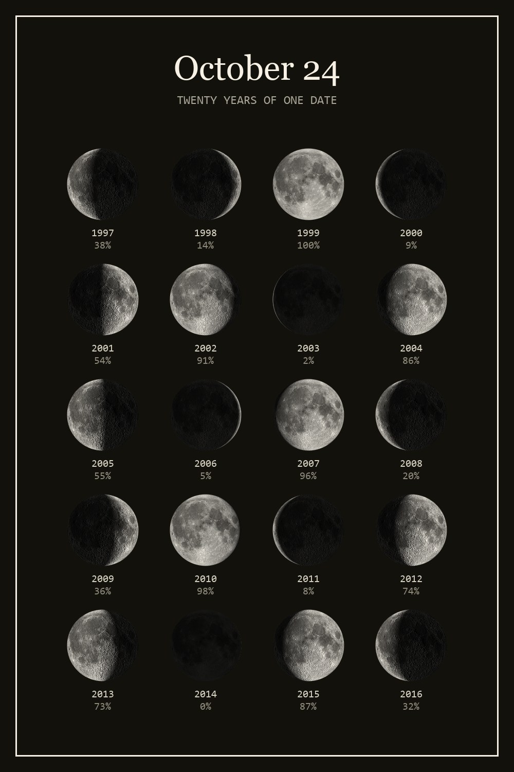 The moon on October 24 for each year from 1997 to 2016