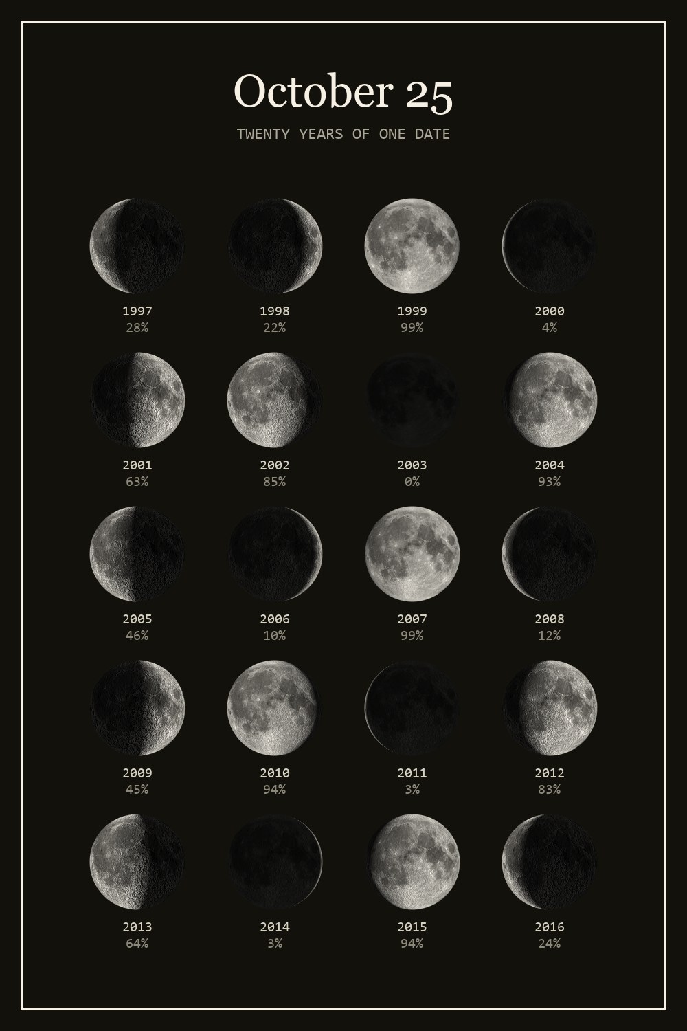 The moon on October 25 for each year from 1997 to 2016