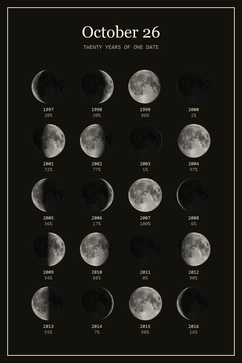 The moon on October 26 for each year from 1997 to 2016