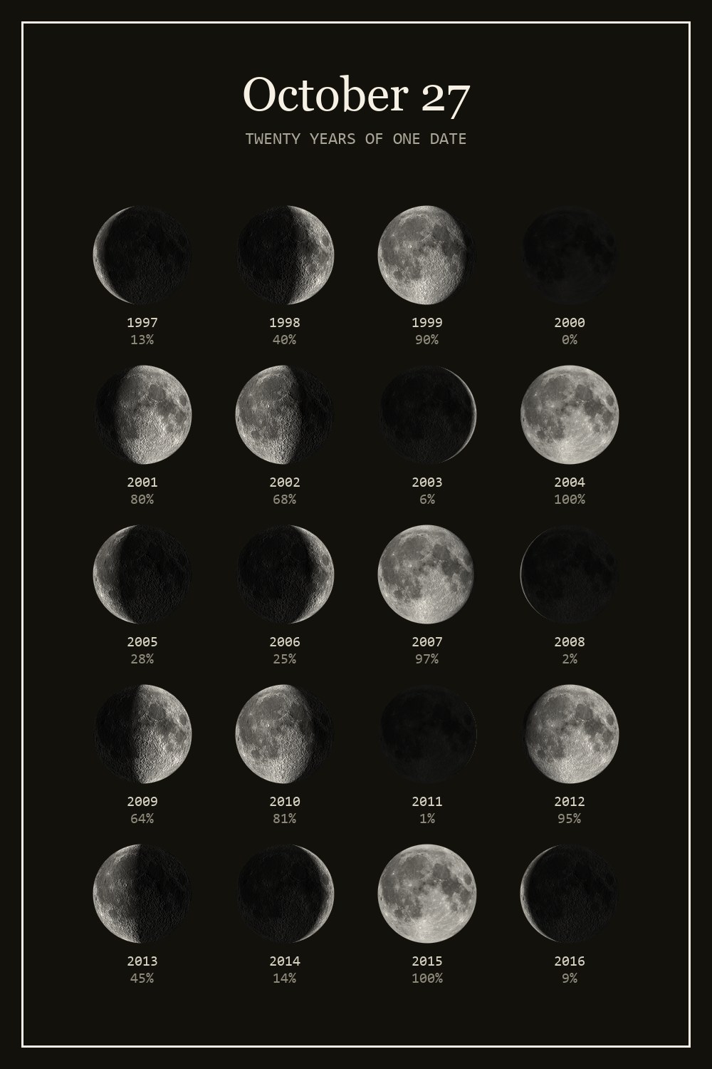 The moon on October 27 for each year from 1997 to 2016