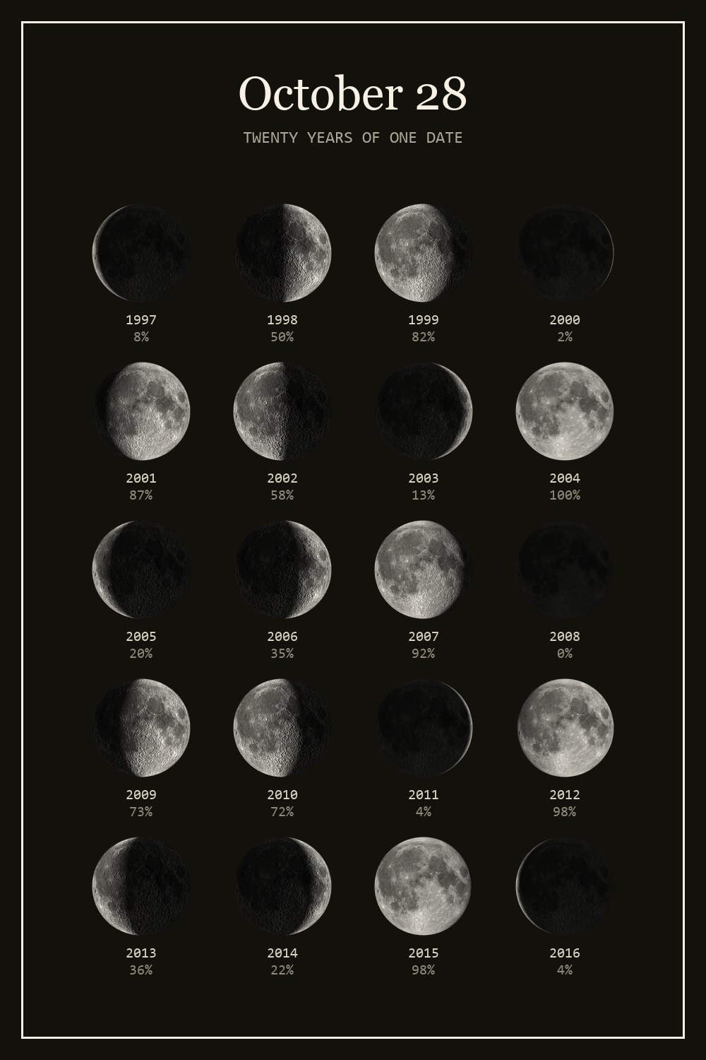 The moon on October 28 for each year from 1997 to 2016