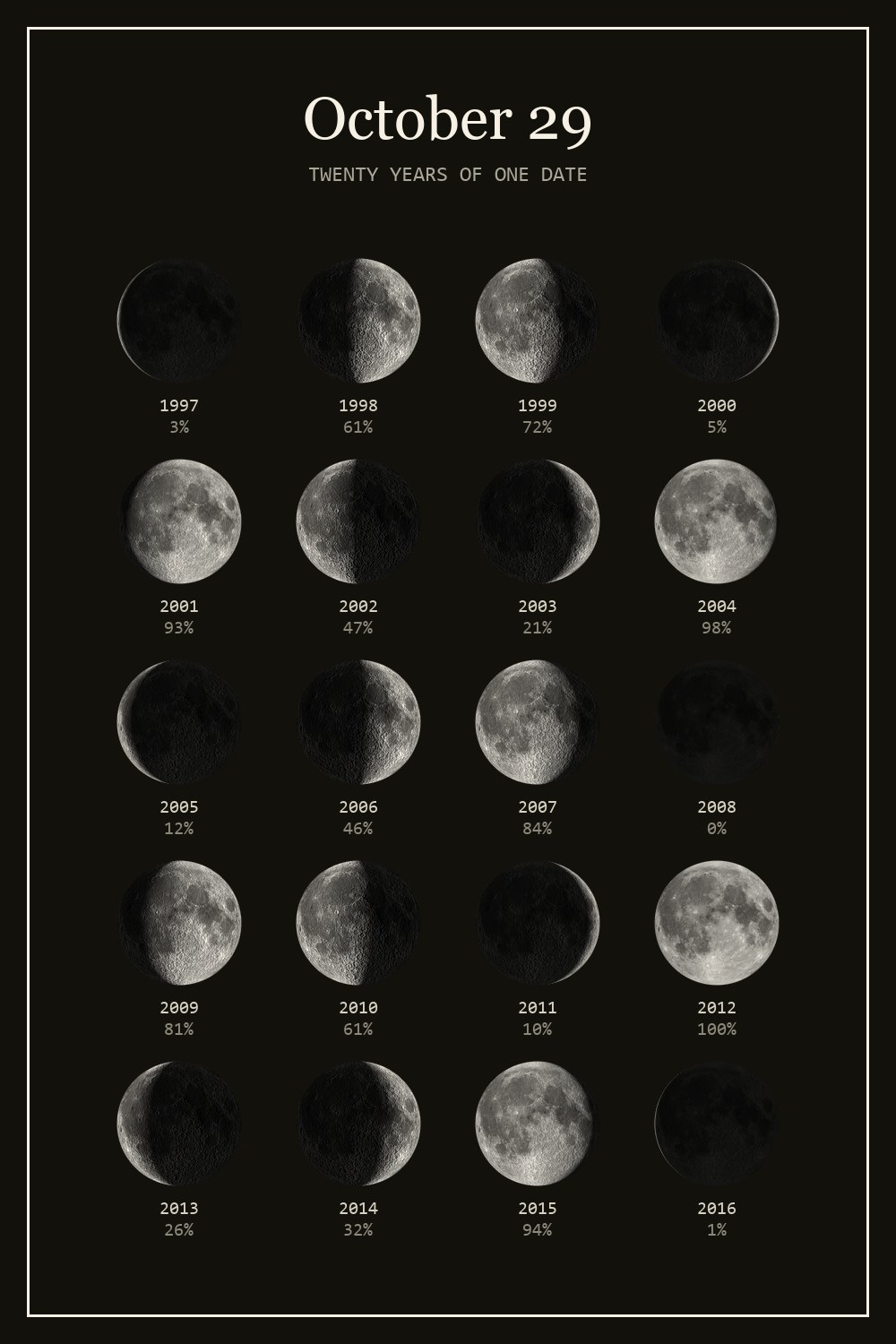 The moon on October 29 for each year from 1997 to 2016