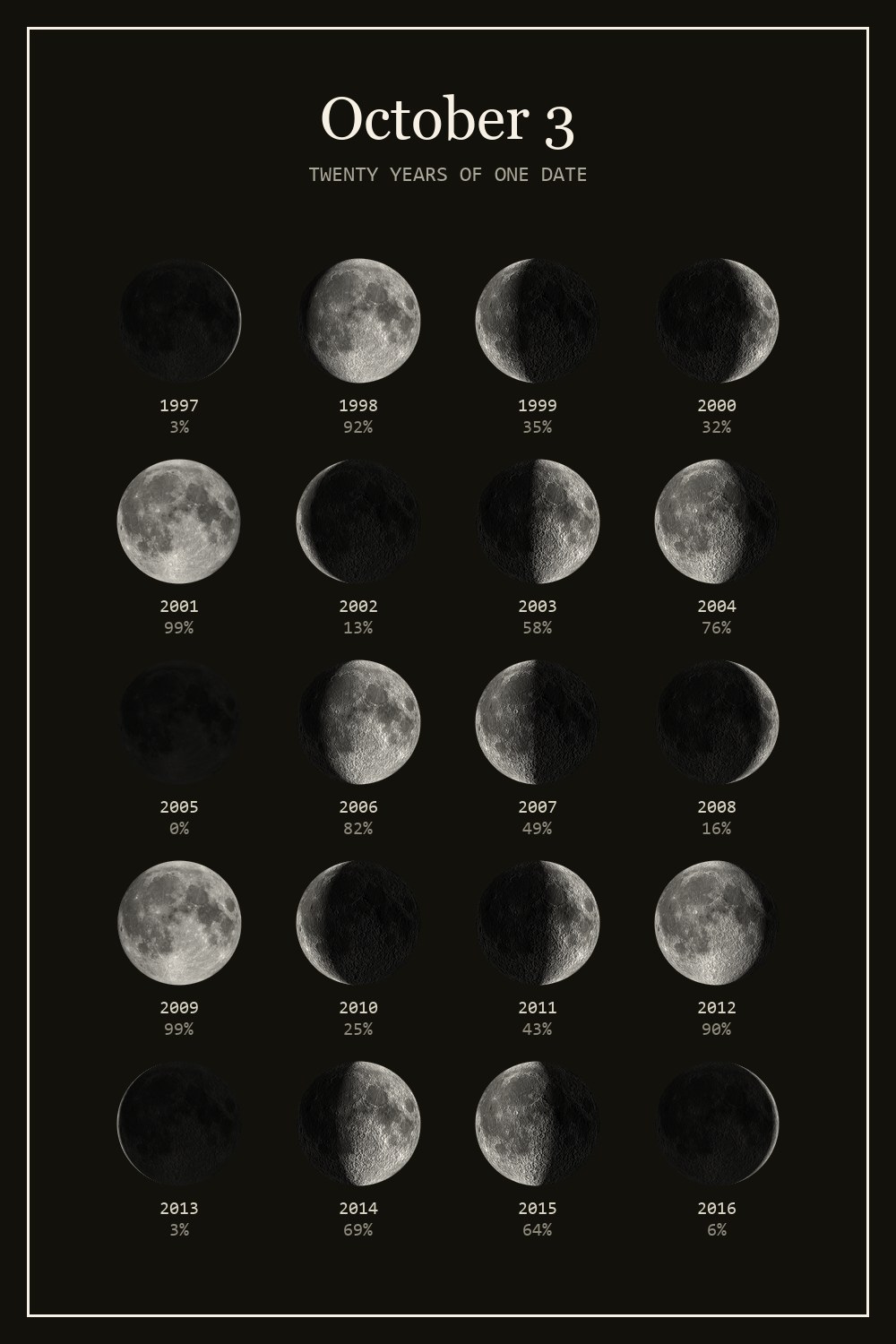 The moon on October 3 for each year from 1997 to 2016