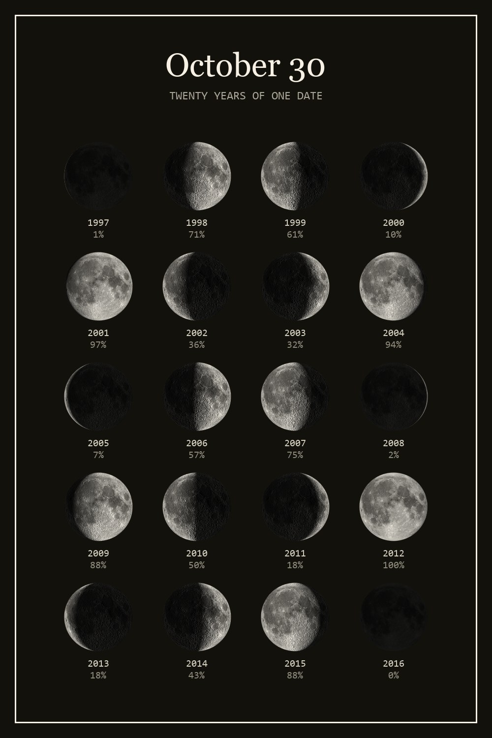 The moon on October 30 for each year from 1997 to 2016