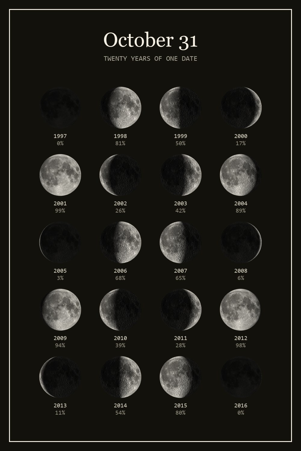 The moon on October 31 for each year from 1997 to 2016