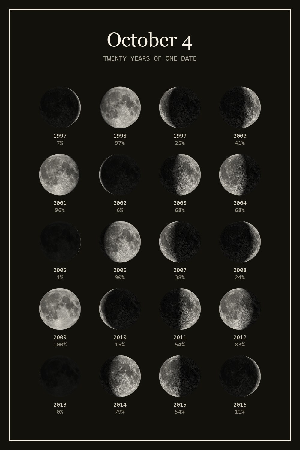 The moon on October 4 for each year from 1997 to 2016