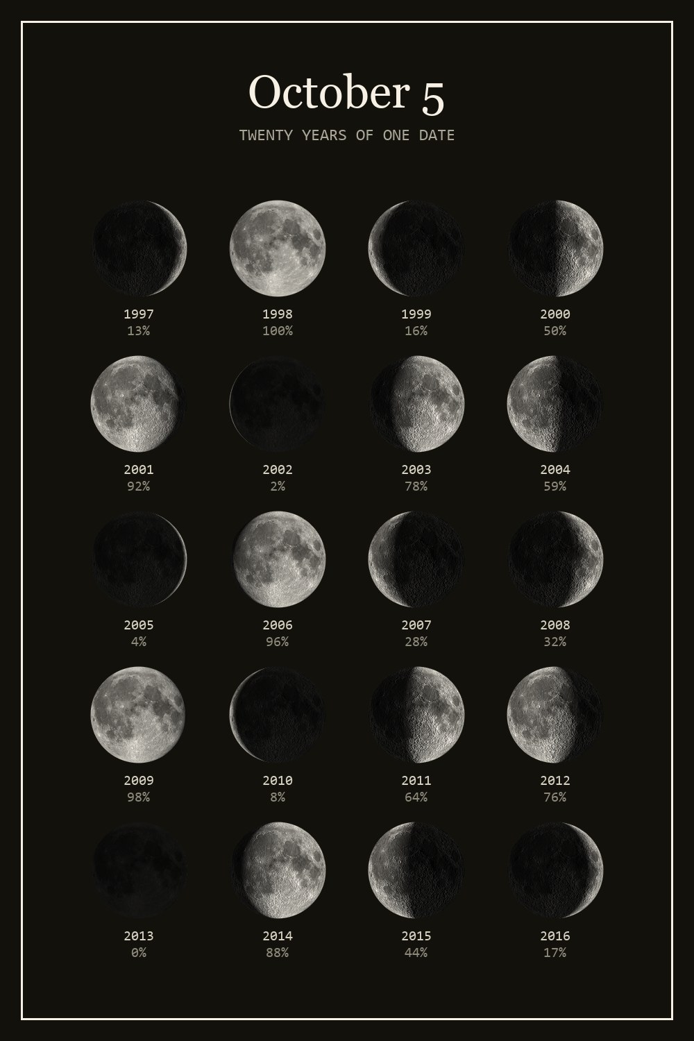The moon on October 5 for each year from 1997 to 2016