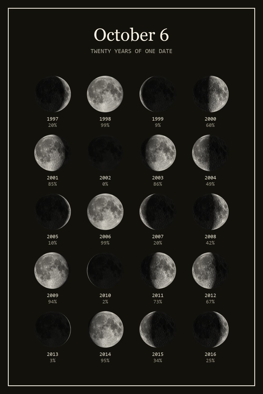 The moon on October 6 for each year from 1997 to 2016