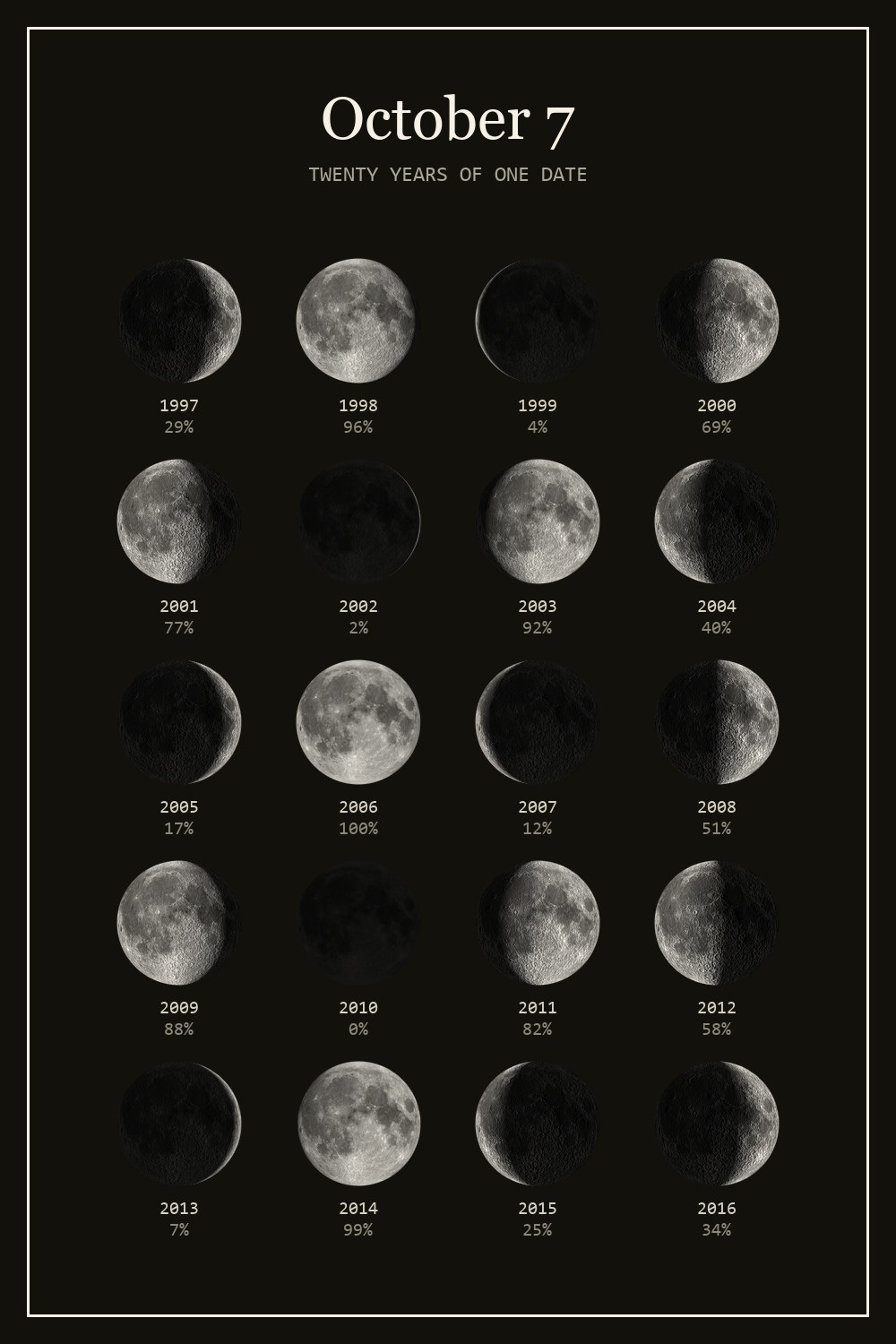 The moon on October 7 for each year from 1997 to 2016