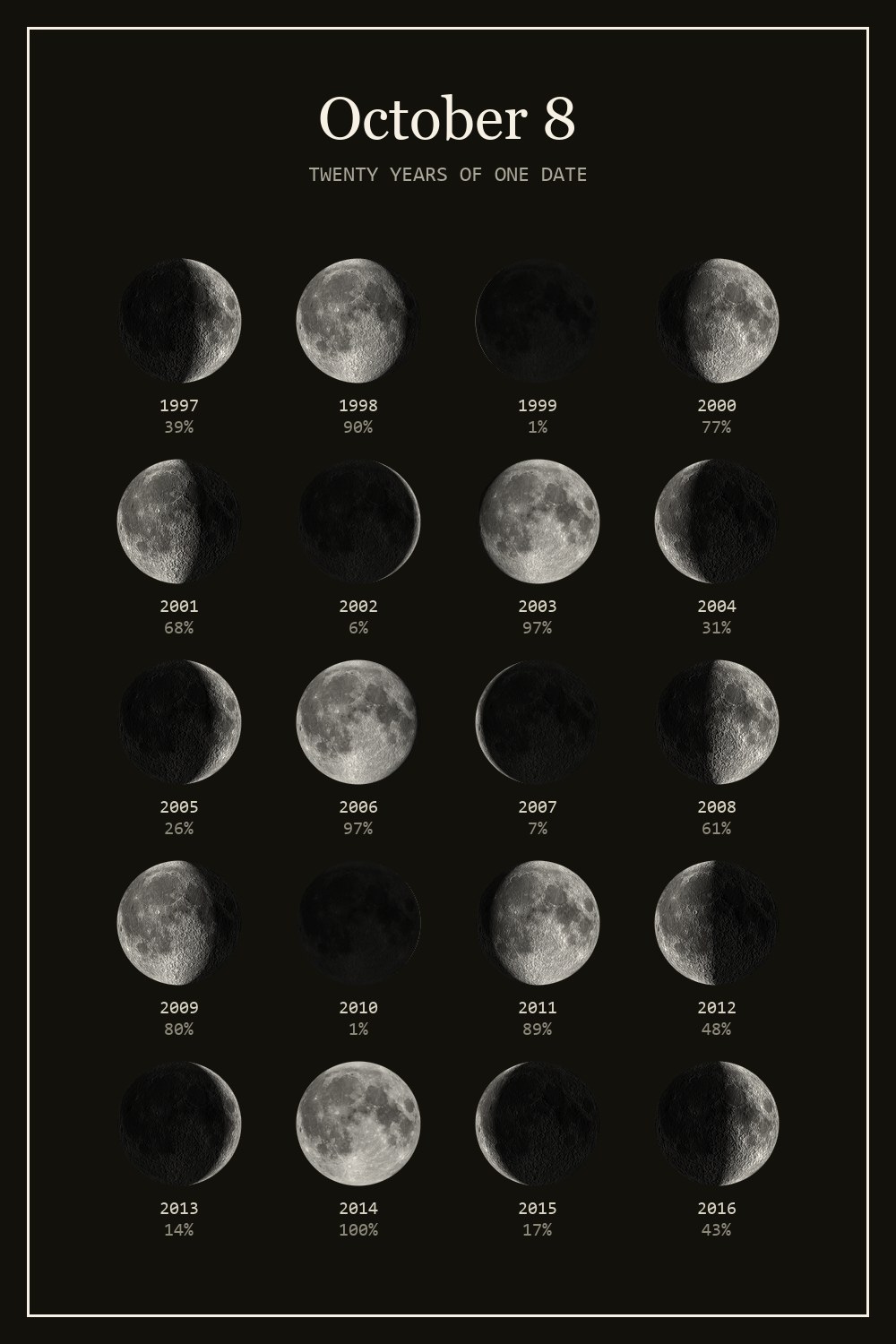 The moon on October 8 for each year from 1997 to 2016