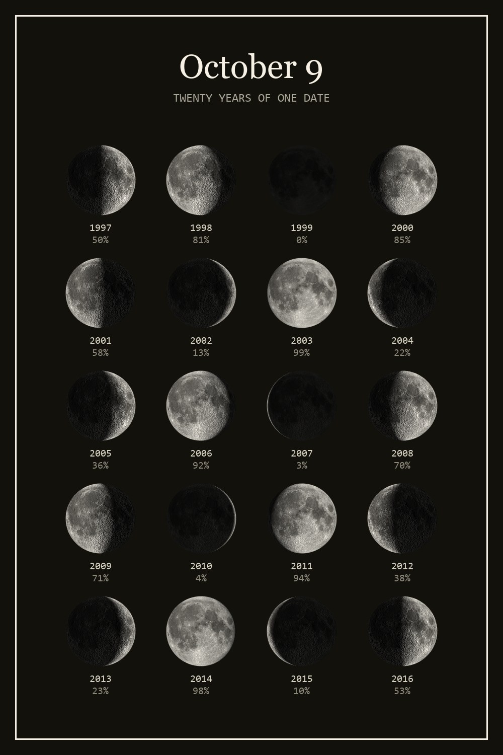 The moon on October 9 for each year from 1997 to 2016