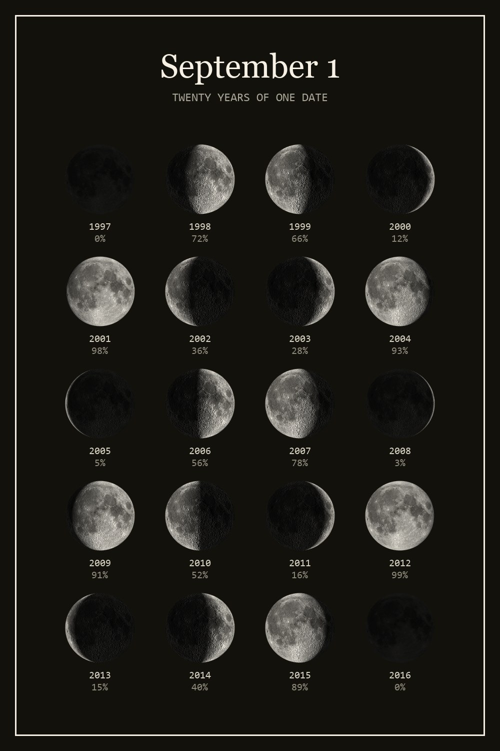 The moon on September 1 for each year from 1997 to 2016