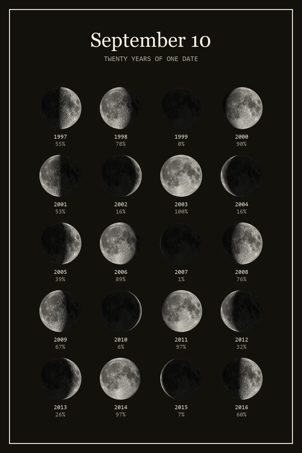 The moon on September 10 for each year from 1997 to 2016