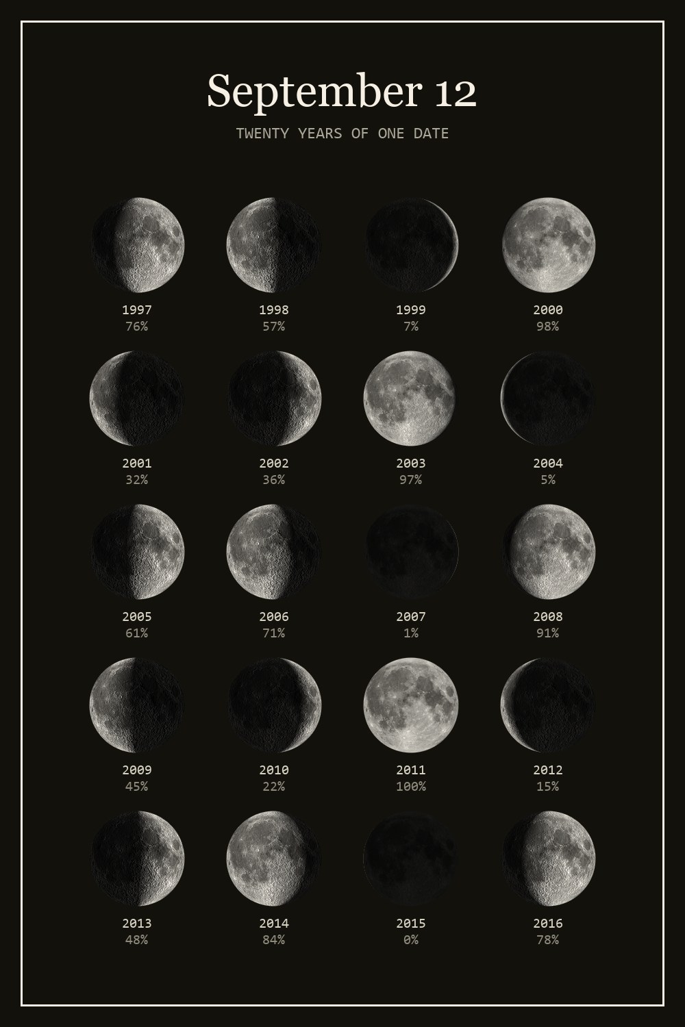 The moon on September 12 for each year from 1997 to 2016
