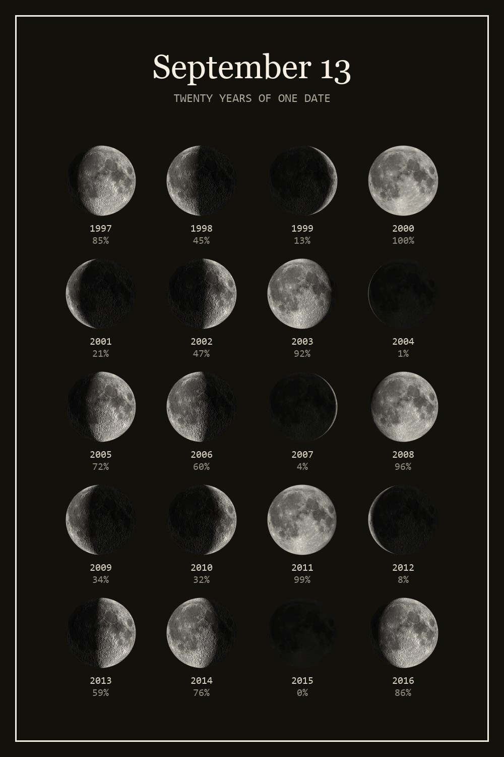 The moon on September 13 for each year from 1997 to 2016