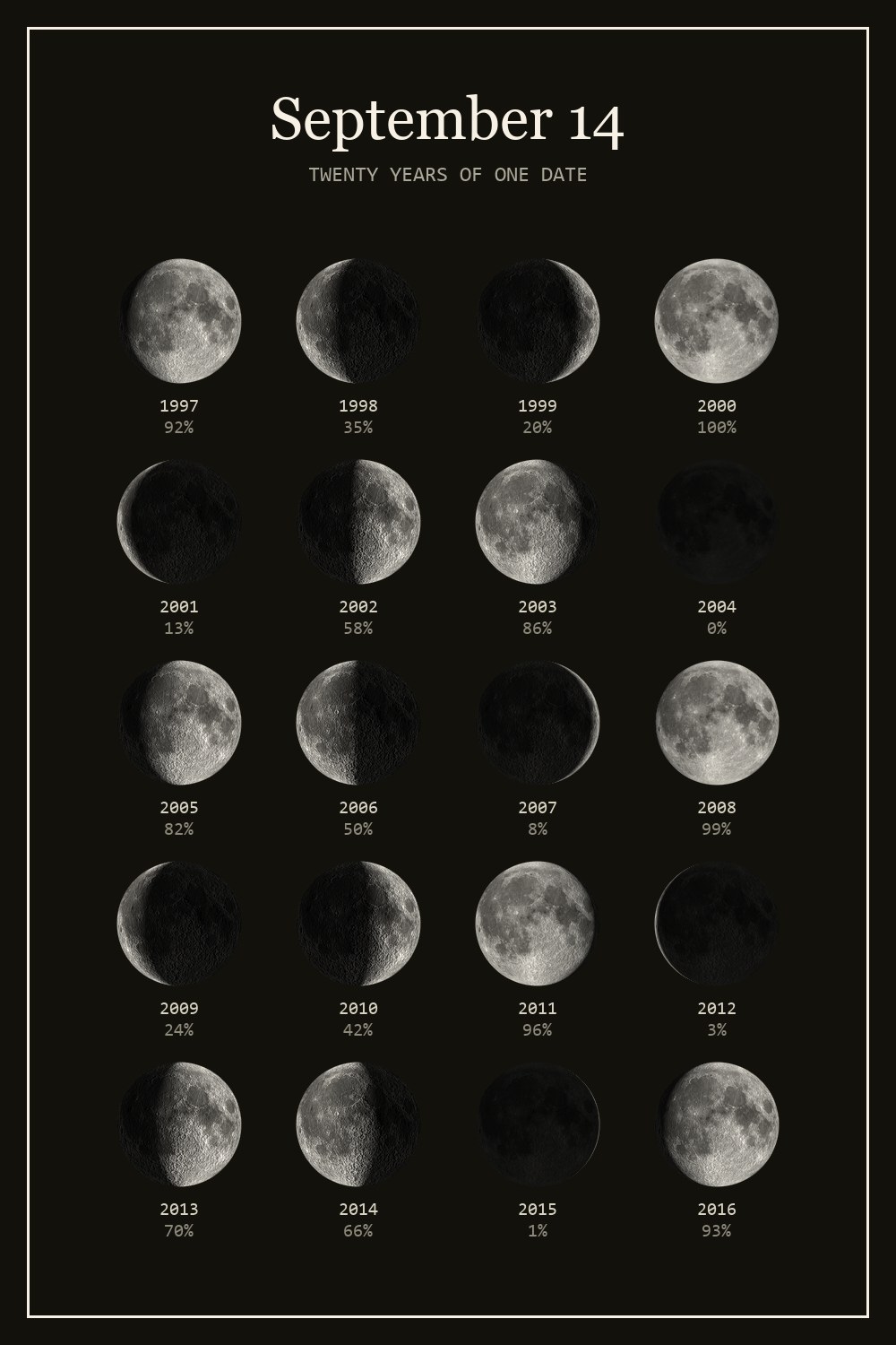 The moon on September 14 for each year from 1997 to 2016