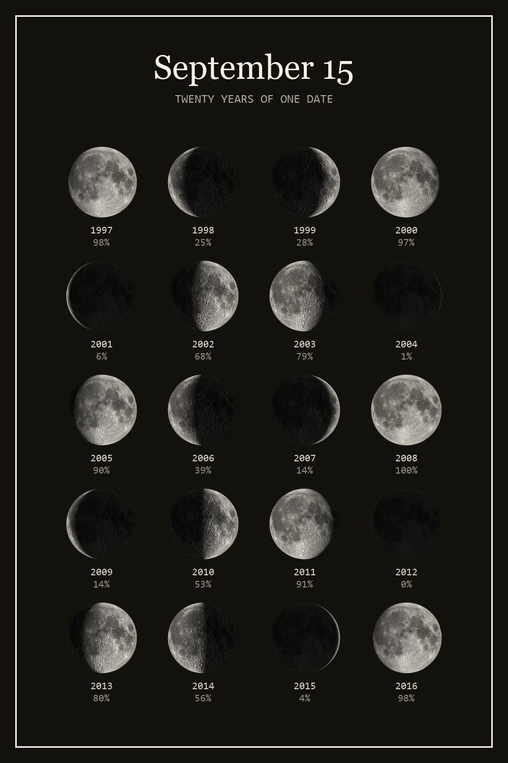 The moon on September 15 for each year from 1997 to 2016