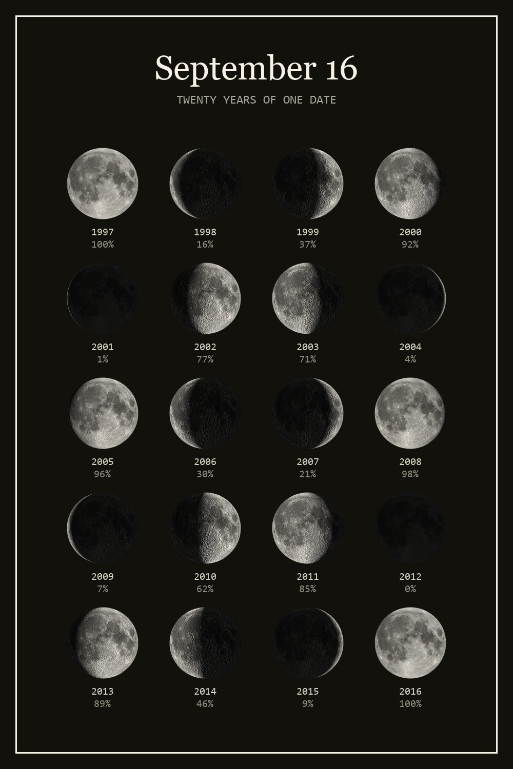 The moon on September 16 for each year from 1997 to 2016