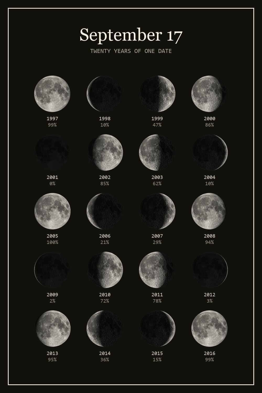 The moon on September 17 for each year from 1997 to 2016