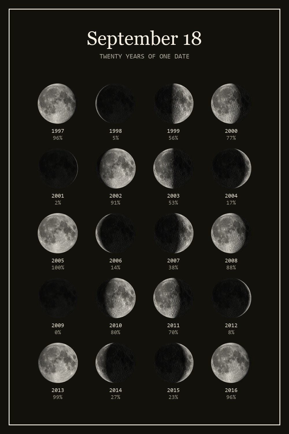 The moon on September 18 for each year from 1997 to 2016