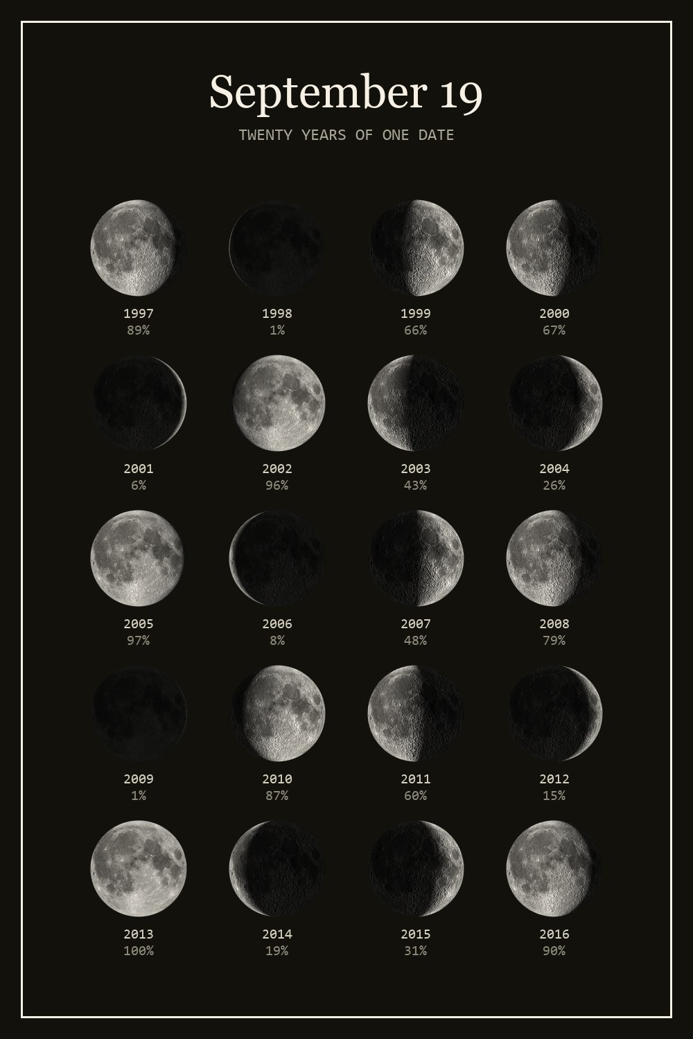 The moon on September 19 for each year from 1997 to 2016