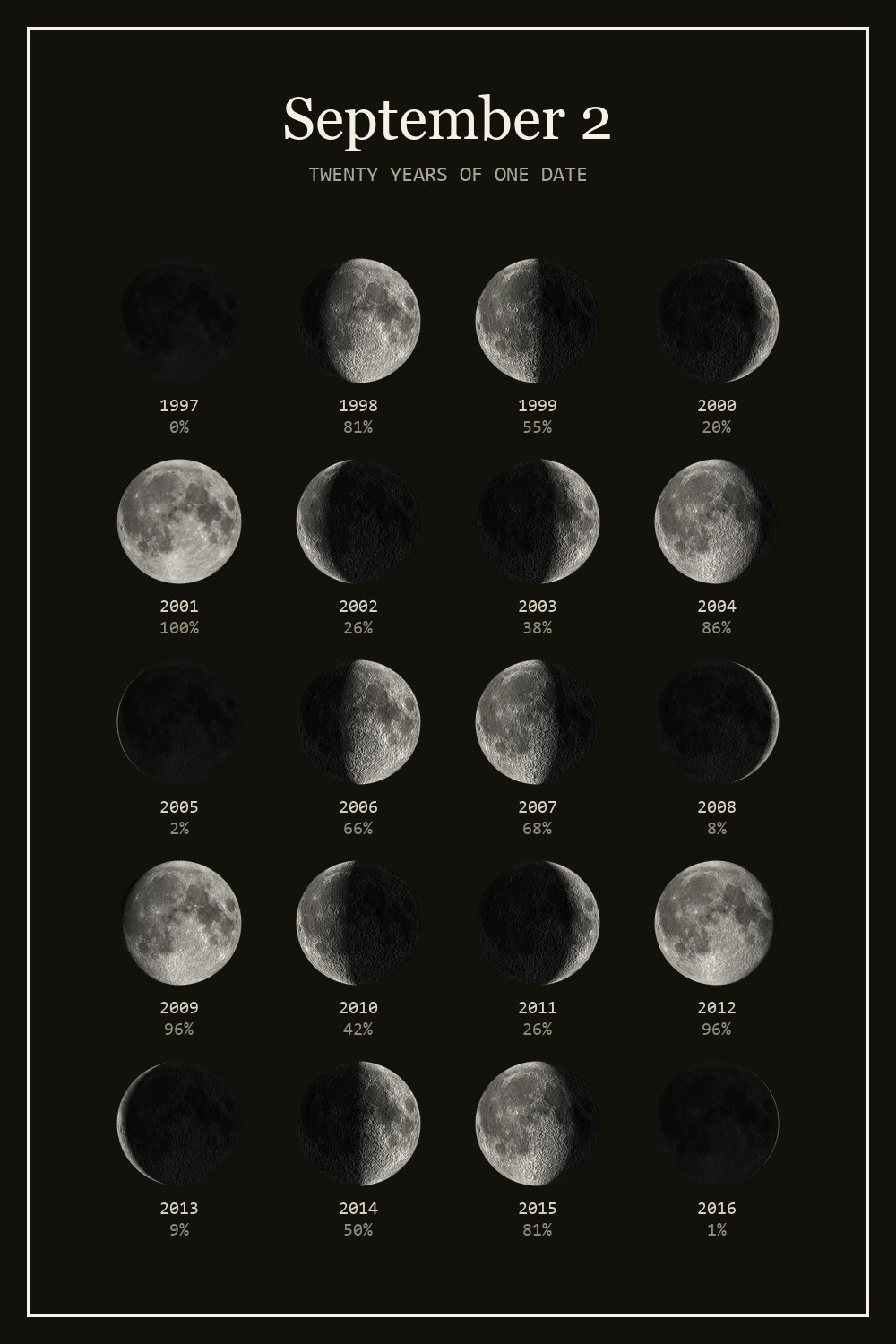 The moon on September 2 for each year from 1997 to 2016