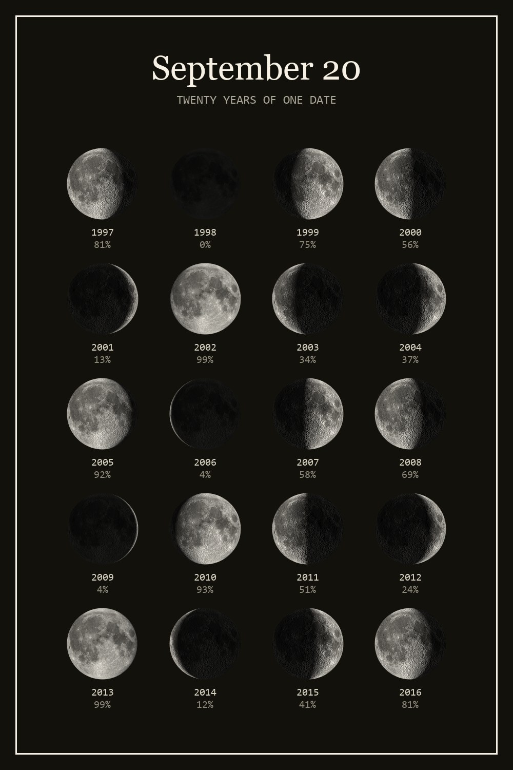 The moon on September 20 for each year from 1997 to 2016