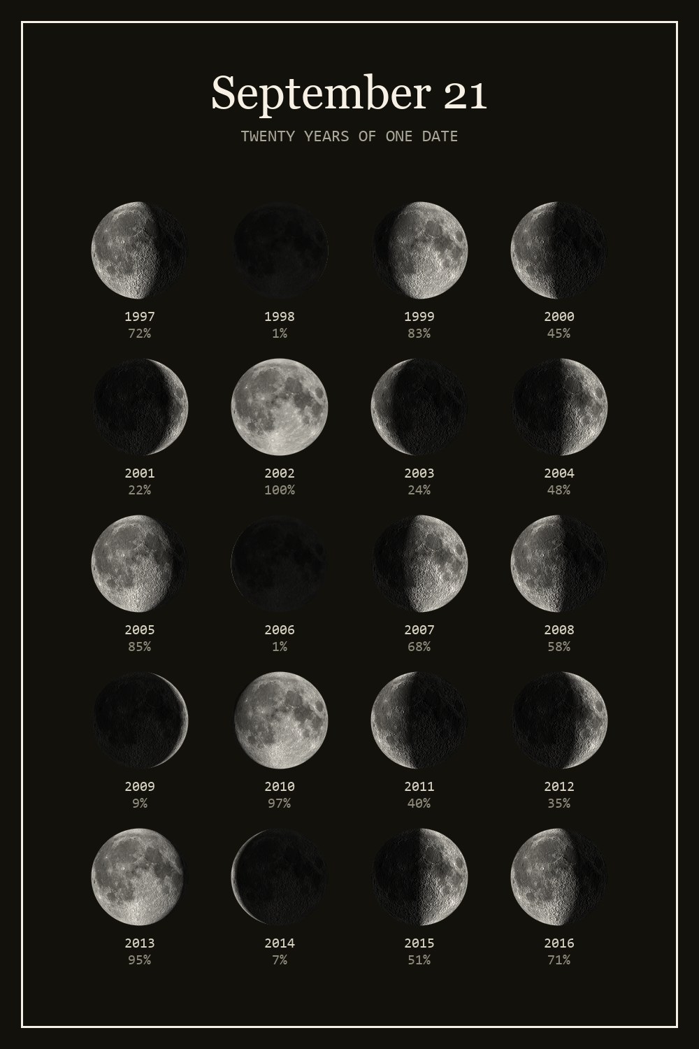 The moon on September 21 for each year from 1997 to 2016