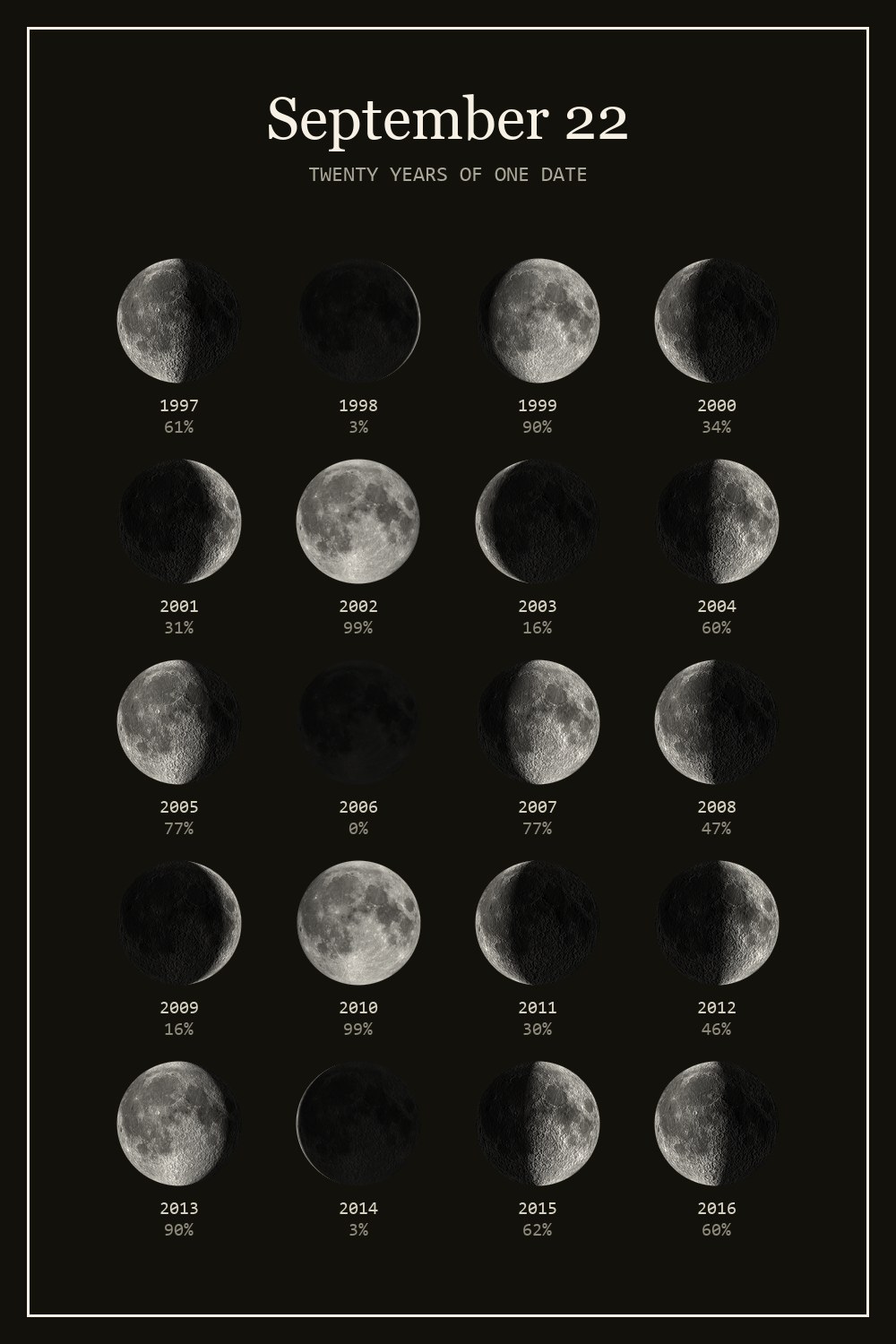 The moon on September 22 for each year from 1997 to 2016