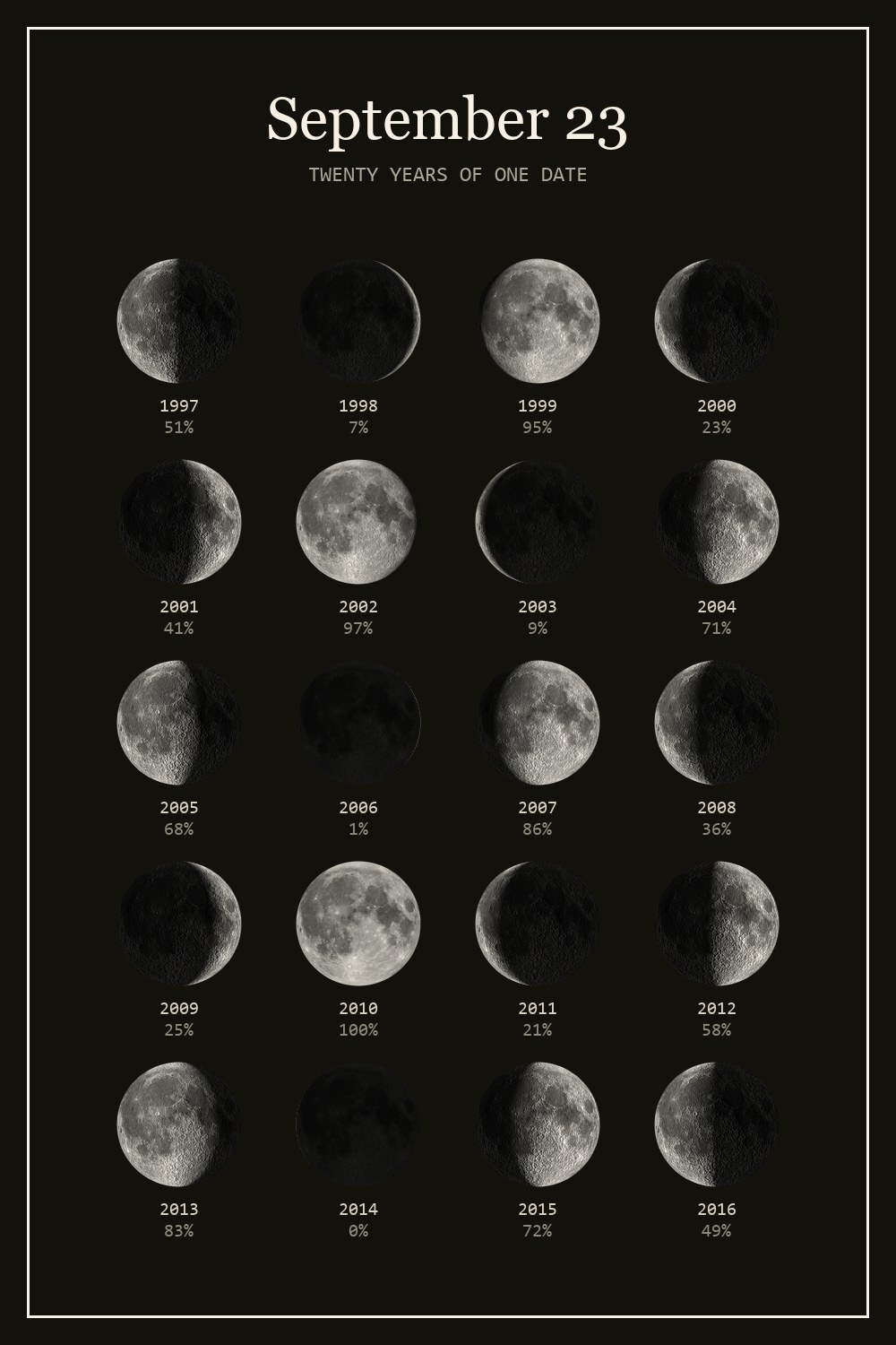 The moon on September 23 for each year from 1997 to 2016