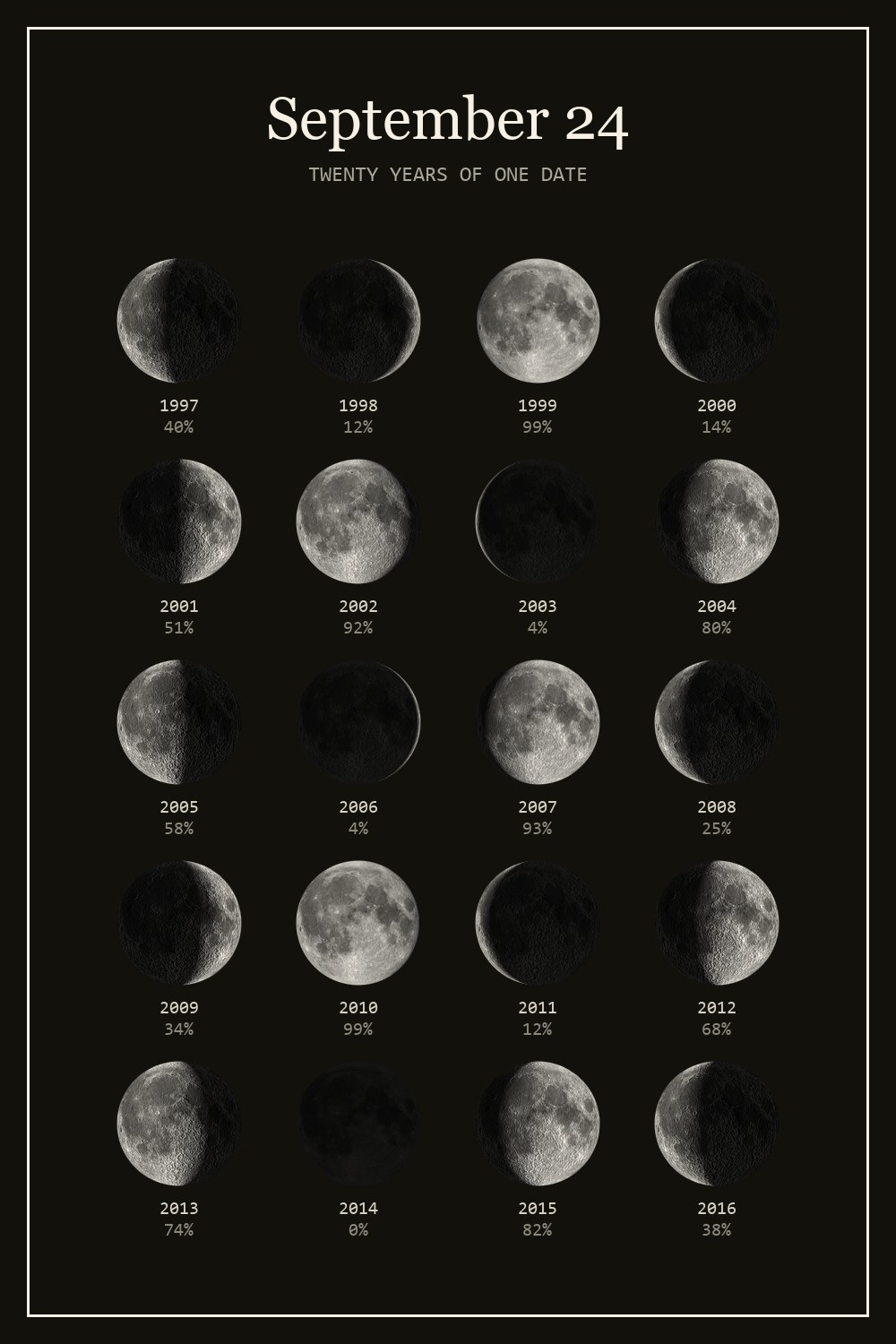 The moon on September 24 for each year from 1997 to 2016