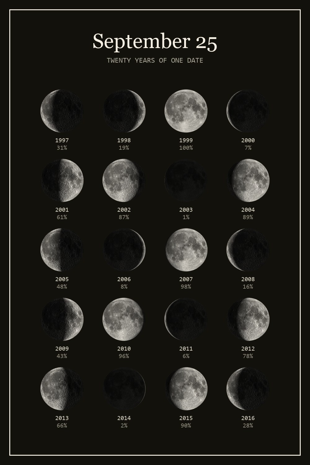 The moon on September 25 for each year from 1997 to 2016