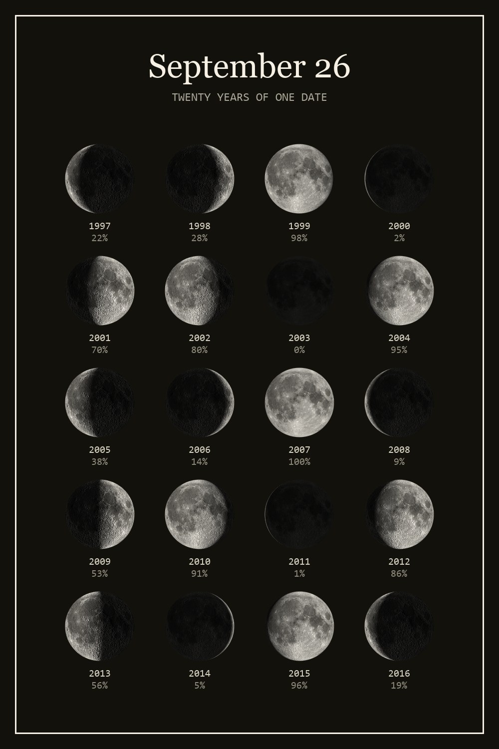 The moon on September 26 for each year from 1997 to 2016