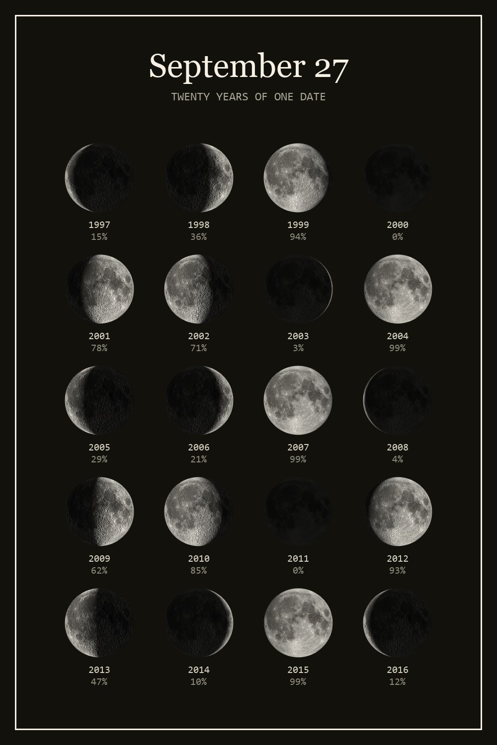 The moon on September 27 for each year from 1997 to 2016