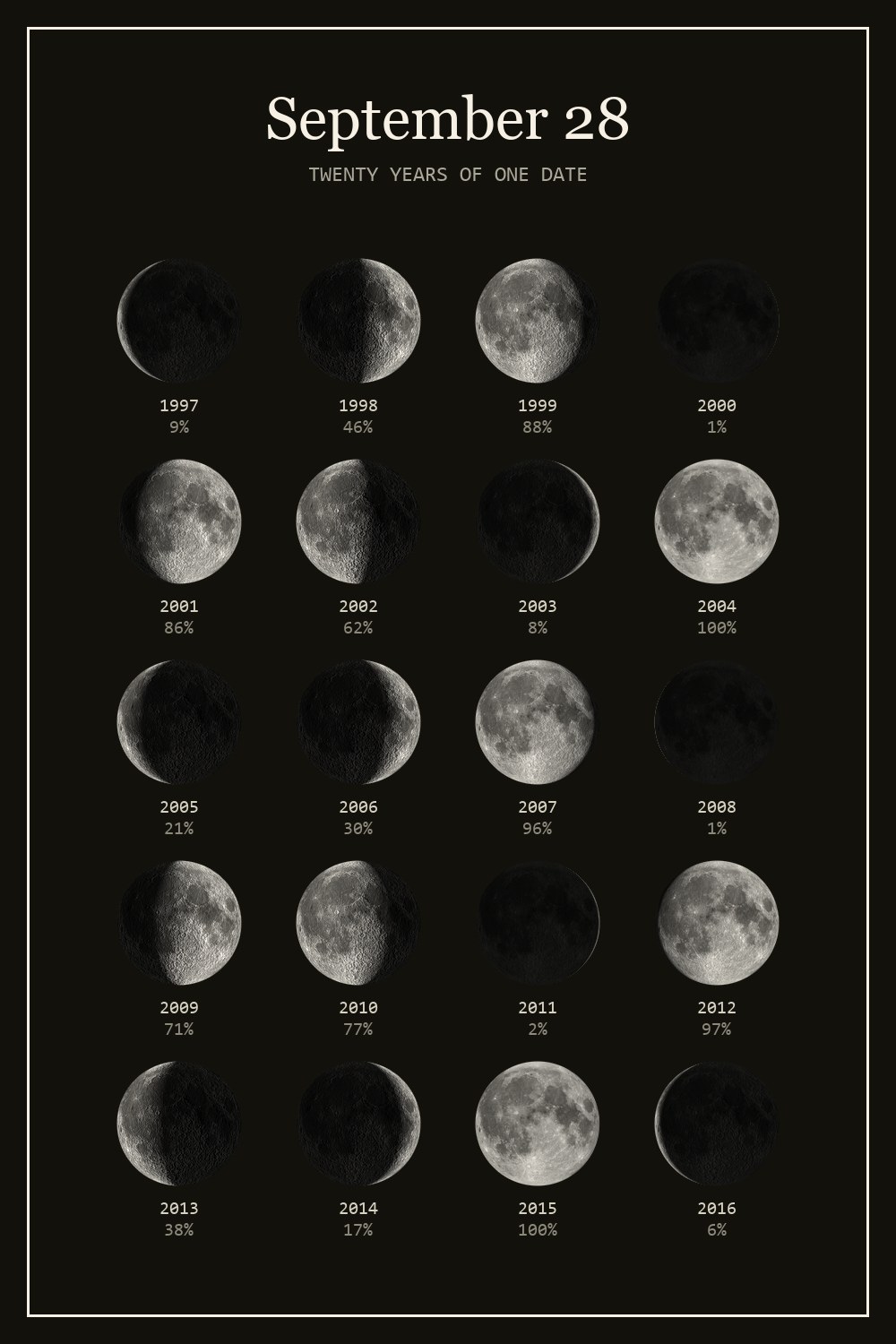 The moon on September 28 for each year from 1997 to 2016