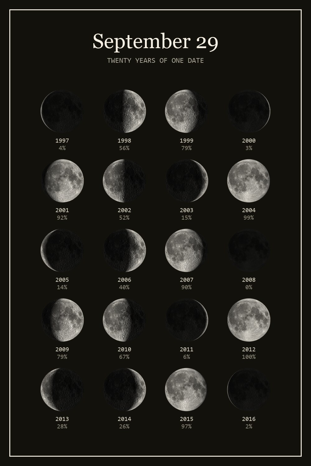 The moon on September 29 for each year from 1997 to 2016