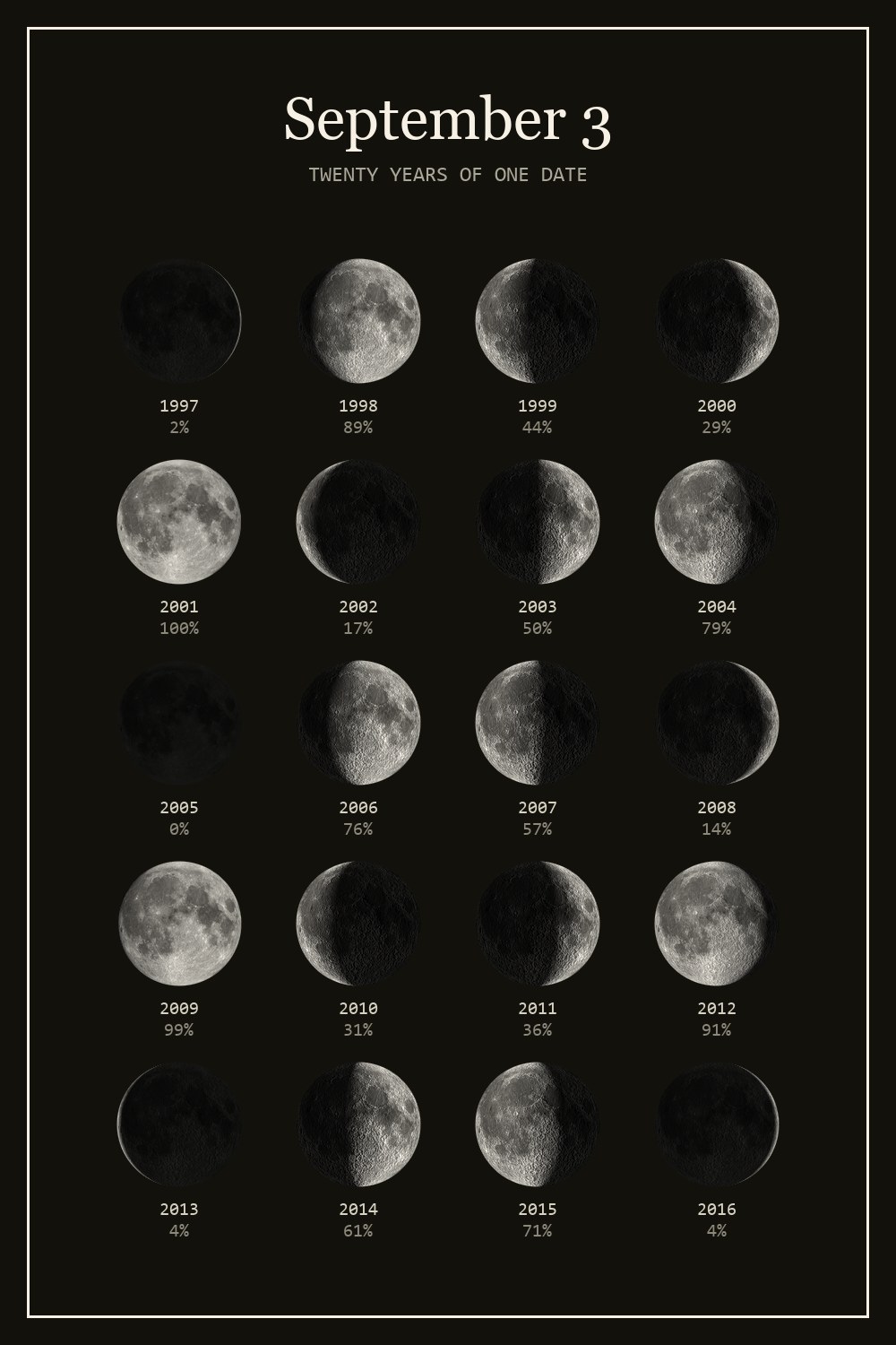 The moon on September 3 for each year from 1997 to 2016