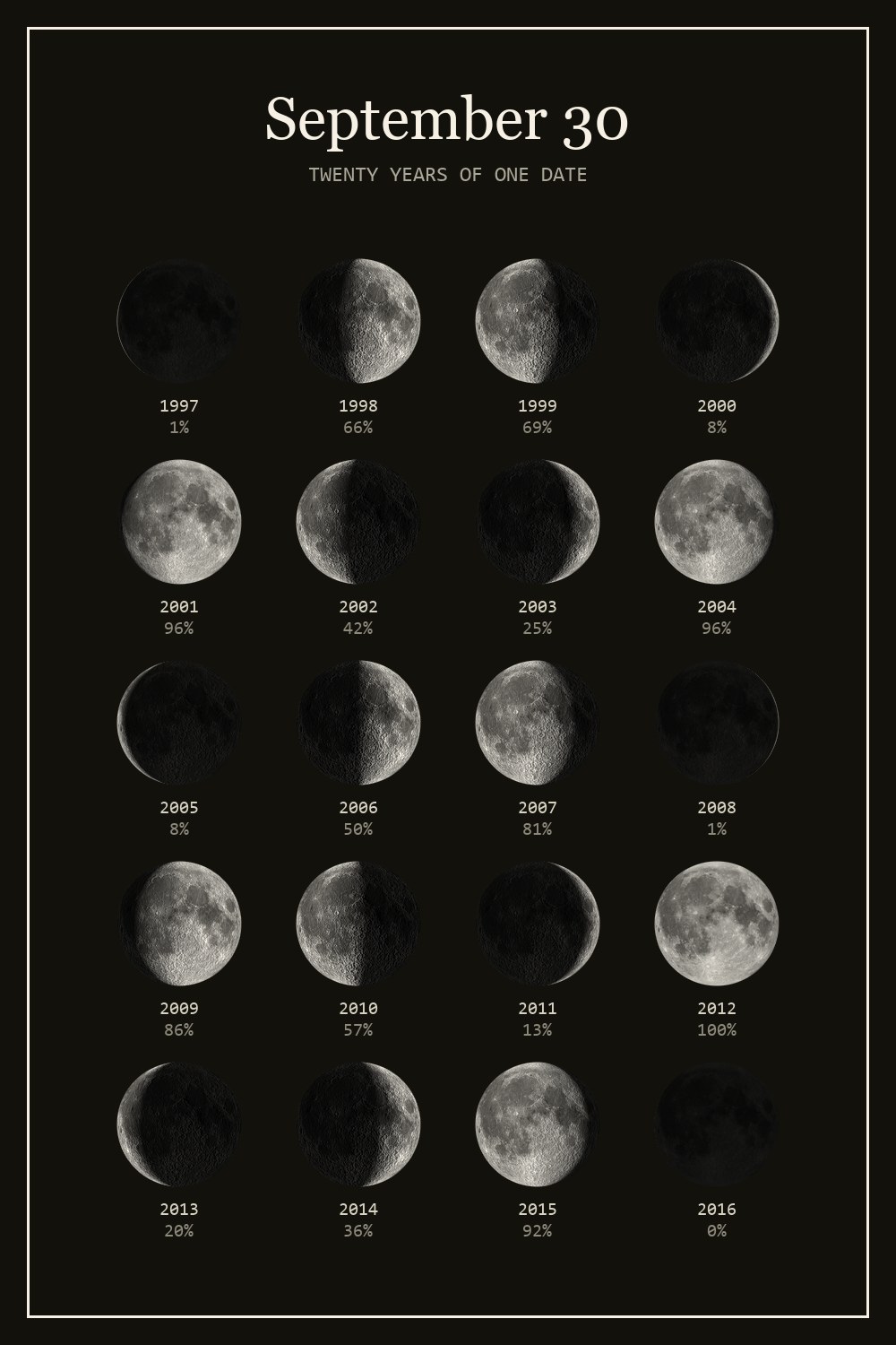 The moon on September 30 for each year from 1997 to 2016