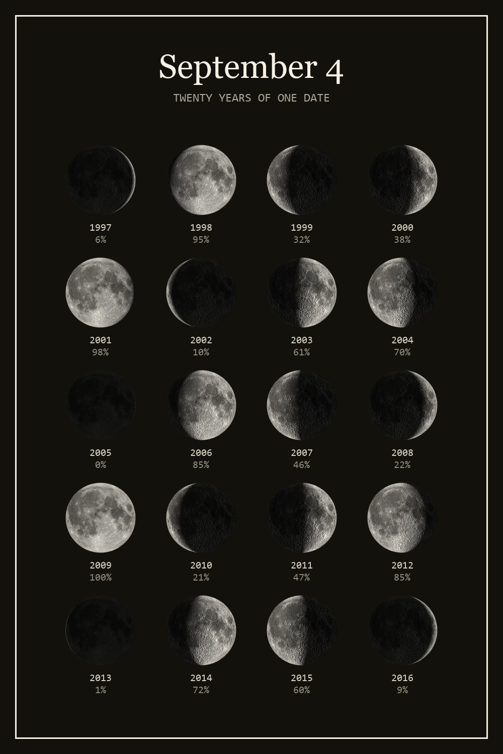 The moon on September 4 for each year from 1997 to 2016