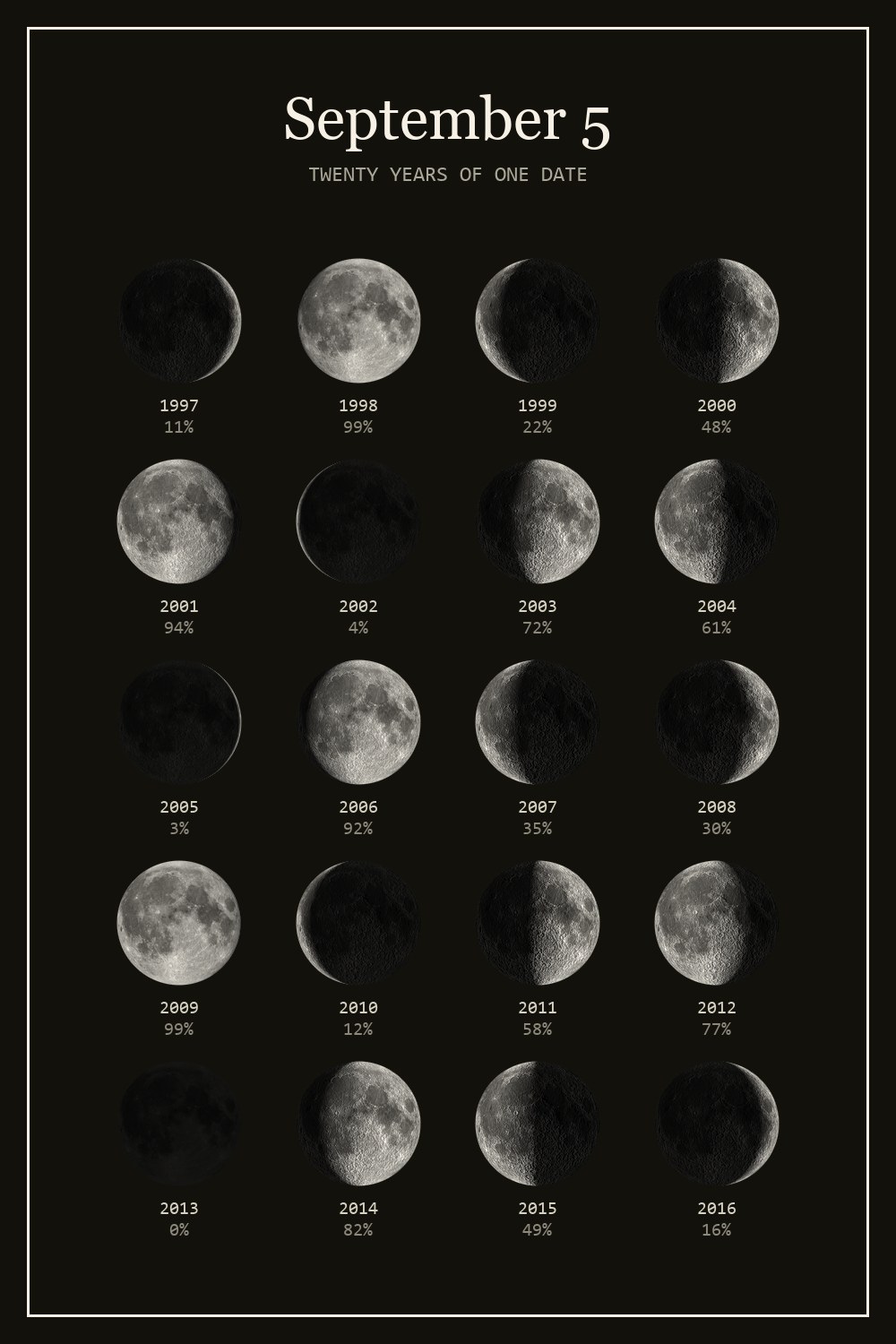 The moon on September 5 for each year from 1997 to 2016